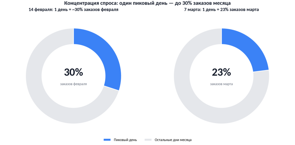Диаграмма доли пикового дня в заказах месяца: 14 февраля - 30% заказов февраля, 7 марта - 23% заказов марта