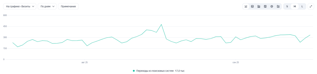 Яндекс.Метрика: динамика визитов из поиска к 1 сентября - рост с 296 до 476 визитов в день