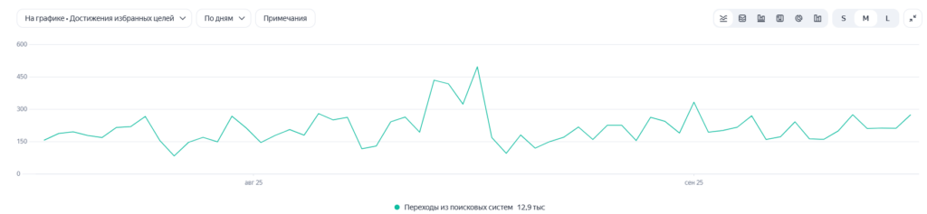 Яндекс.Метрика: динамика заказов к 1 сентября - рост с 241 до 496 заказов в день