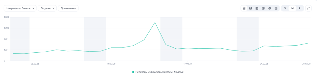 Яндекс.Метрика: динамика визитов из поиска к 14 февраля - рост с 372 до 1 402 визитов в день