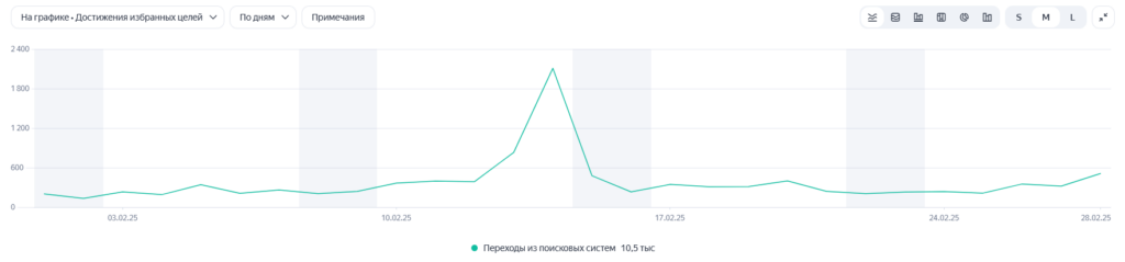 Яндекс.Метрика: динамика заказов к 14 февраля - рост с 263 до 2 109 заказов в день