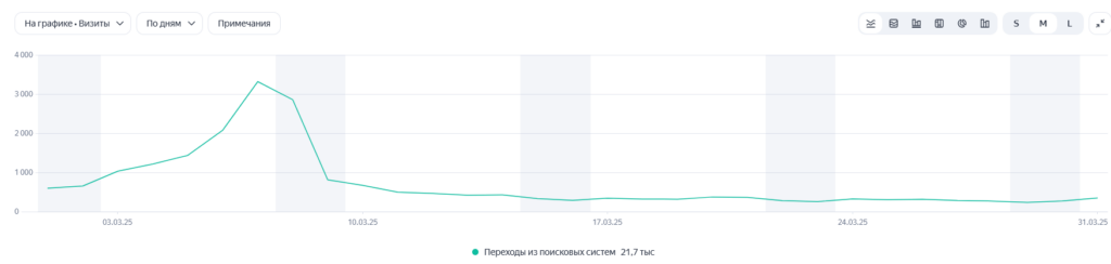 Яндекс.Метрика: динамика визитов из поиска к 8 Марта - рост с 485 до 3 319 визитов в день