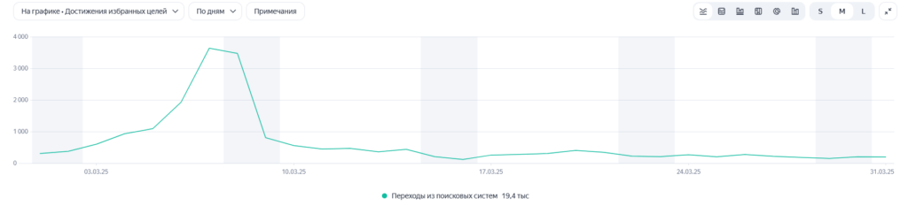 Яндекс.Метрика: динамика заказов к 8 Марта - 3 636 заказов за один день, рост в 12,1 раза