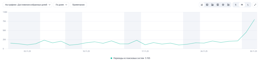 Яндекс.Метрика: динамика заказов к Дню матери - рост с 166 до 799 заказов в день