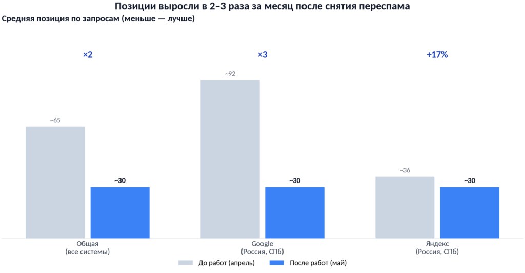 Диаграмма роста средней позиции после снятия фильтра переоптимизации: общая - с 65-й до 30-й, Google - с 92-й до 30-й, Яндекс - с 36-й до 30-й