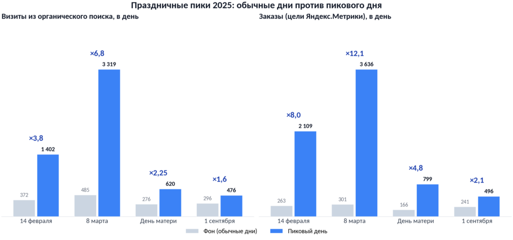 График роста визитов и заказов интернет-магазина цветов в праздничные дни 2025 года: сравнение обычных дней и пиков 14 февраля, 8 Марта, Дня матери, 1 сентября