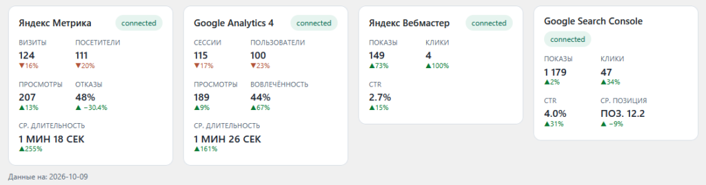 Главная страница плагина - 4 KPI-полосы с дельтами к прошлому периоду