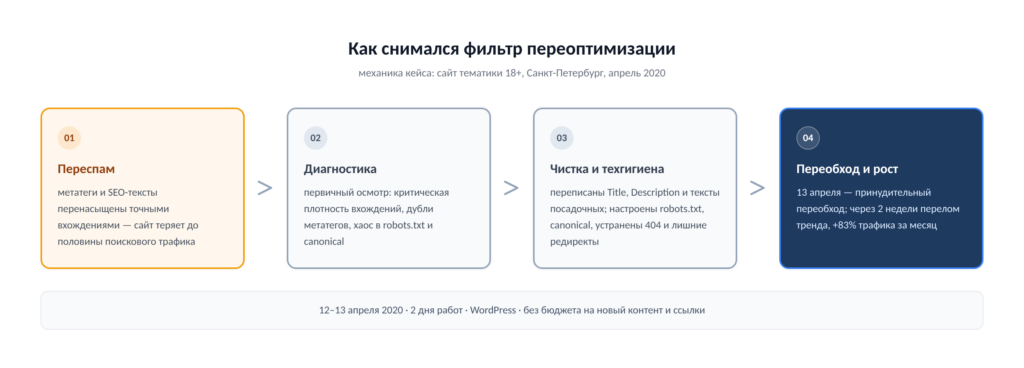 Схема вывода сайта из-под фильтра переоптимизации: переспам, диагностика, чистка текстов и техническая гигиена, переобход и рост трафика на 83%