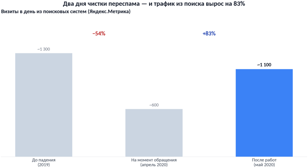 График восстановления трафика из поиска: падение с 1300 до 600 визитов в день и рост до 1100 после снятия фильтра переоптимизации